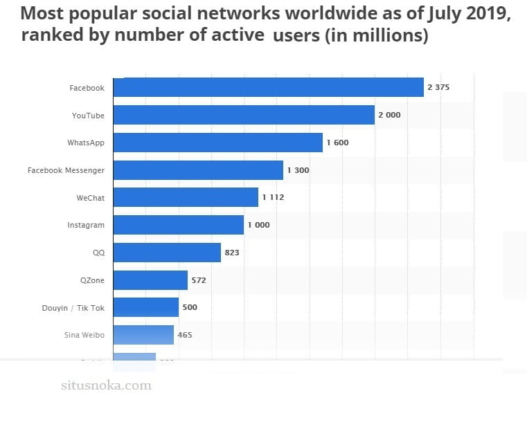 aplikasi sosial media terpopuler di dunia